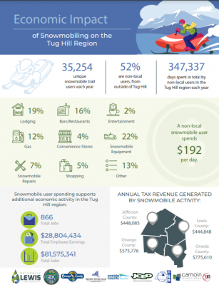 Tug Hill Partners Receive Snowmobile Economic Impact Study Results